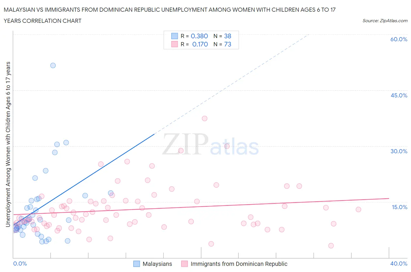 Malaysian vs Immigrants from Dominican Republic Unemployment Among Women with Children Ages 6 to 17 years