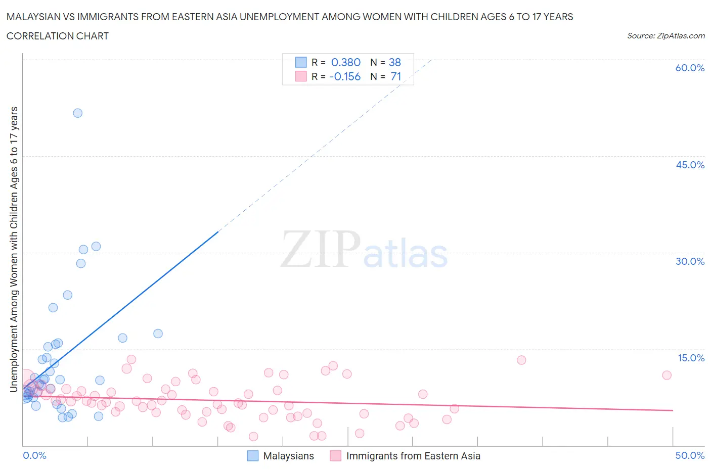 Malaysian vs Immigrants from Eastern Asia Unemployment Among Women with Children Ages 6 to 17 years