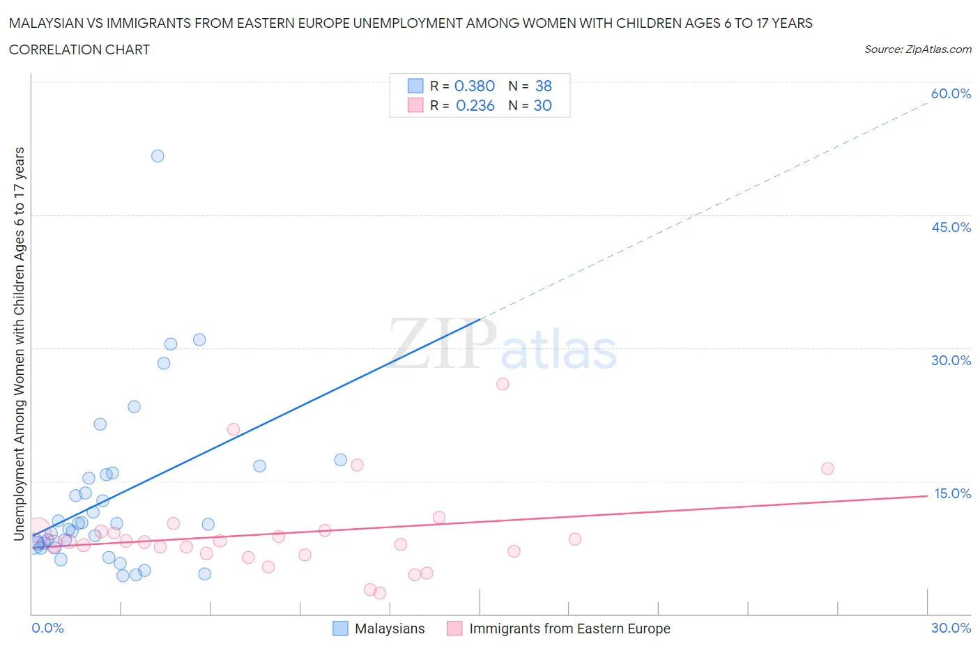 Malaysian vs Immigrants from Eastern Europe Unemployment Among Women with Children Ages 6 to 17 years