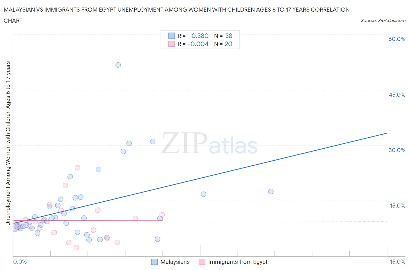 Malaysian vs Immigrants from Egypt Unemployment Among Women with Children Ages 6 to 17 years