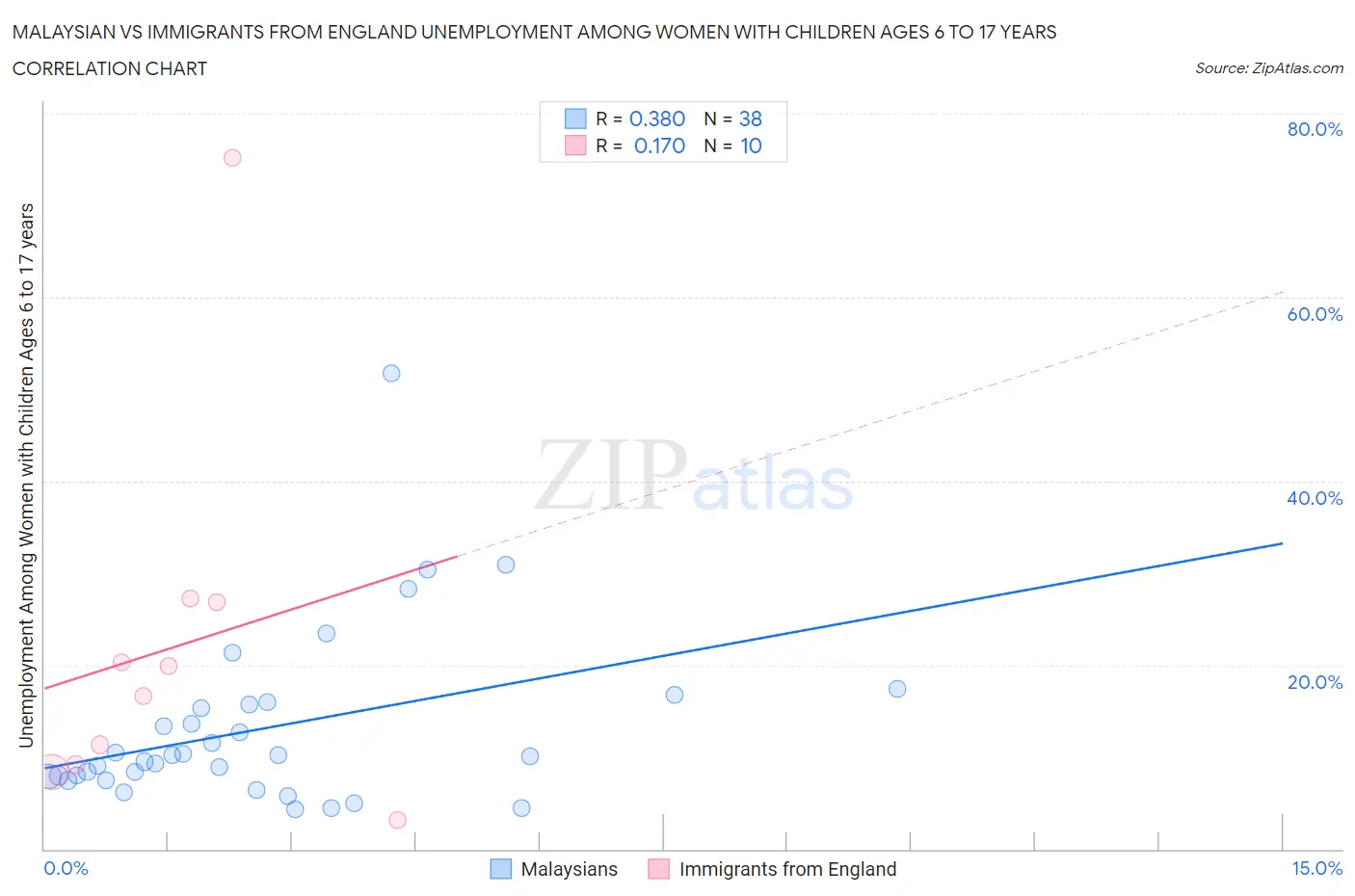 Malaysian vs Immigrants from England Unemployment Among Women with Children Ages 6 to 17 years