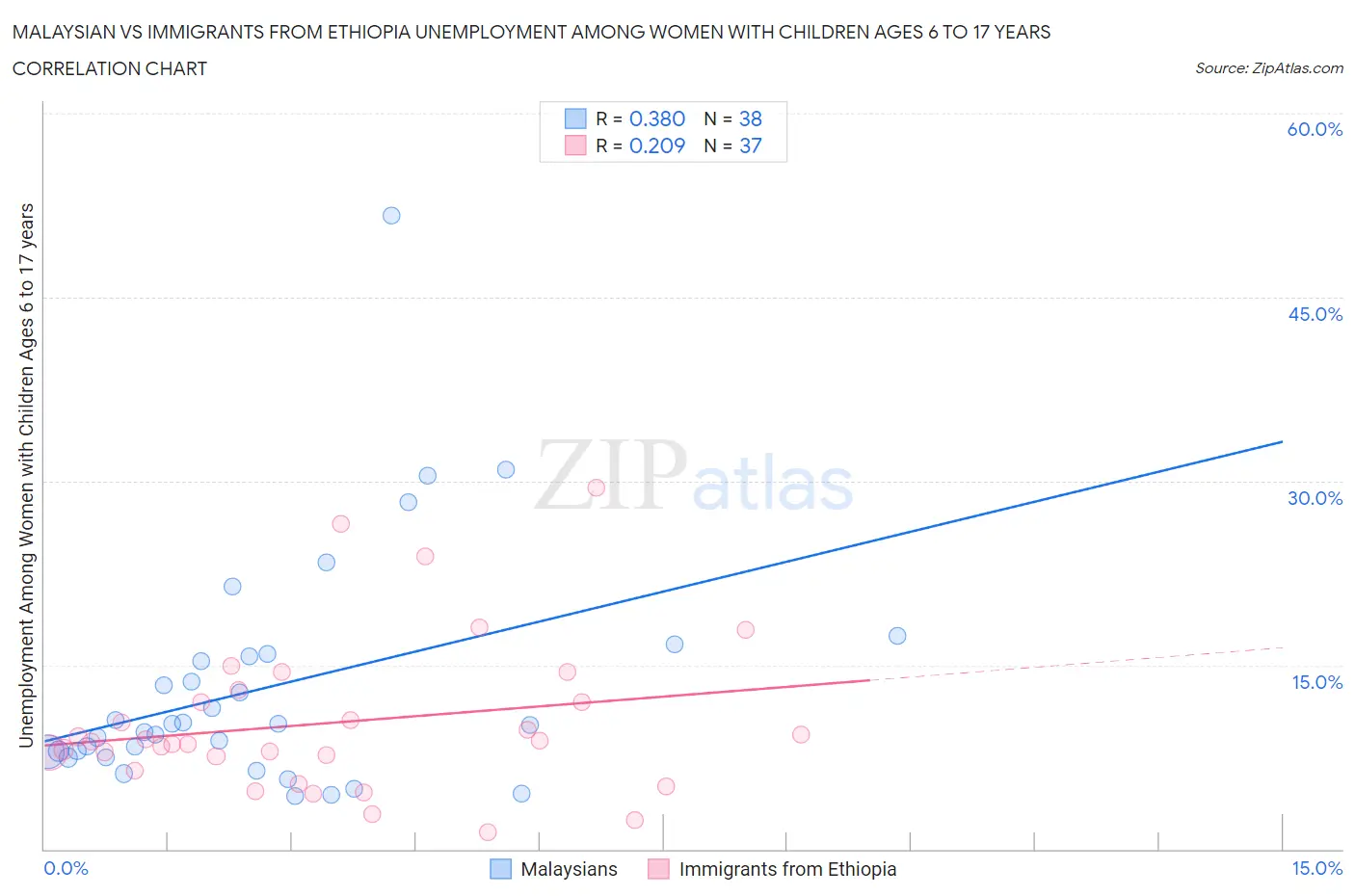 Malaysian vs Immigrants from Ethiopia Unemployment Among Women with Children Ages 6 to 17 years