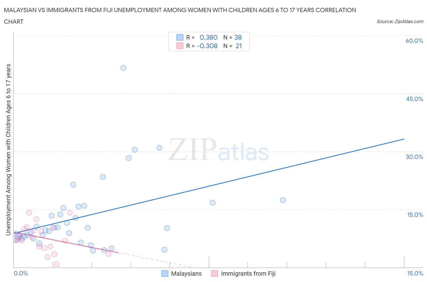 Malaysian vs Immigrants from Fiji Unemployment Among Women with Children Ages 6 to 17 years