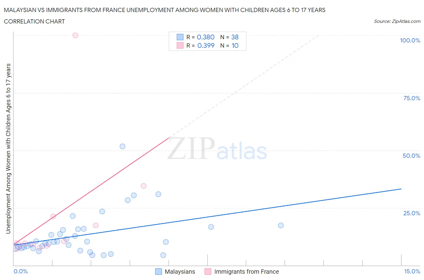Malaysian vs Immigrants from France Unemployment Among Women with Children Ages 6 to 17 years