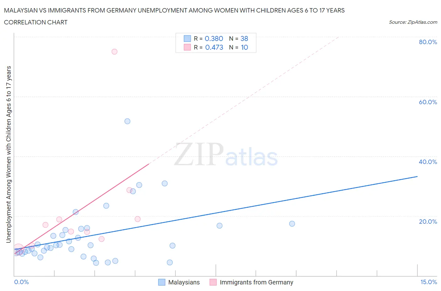Malaysian vs Immigrants from Germany Unemployment Among Women with Children Ages 6 to 17 years