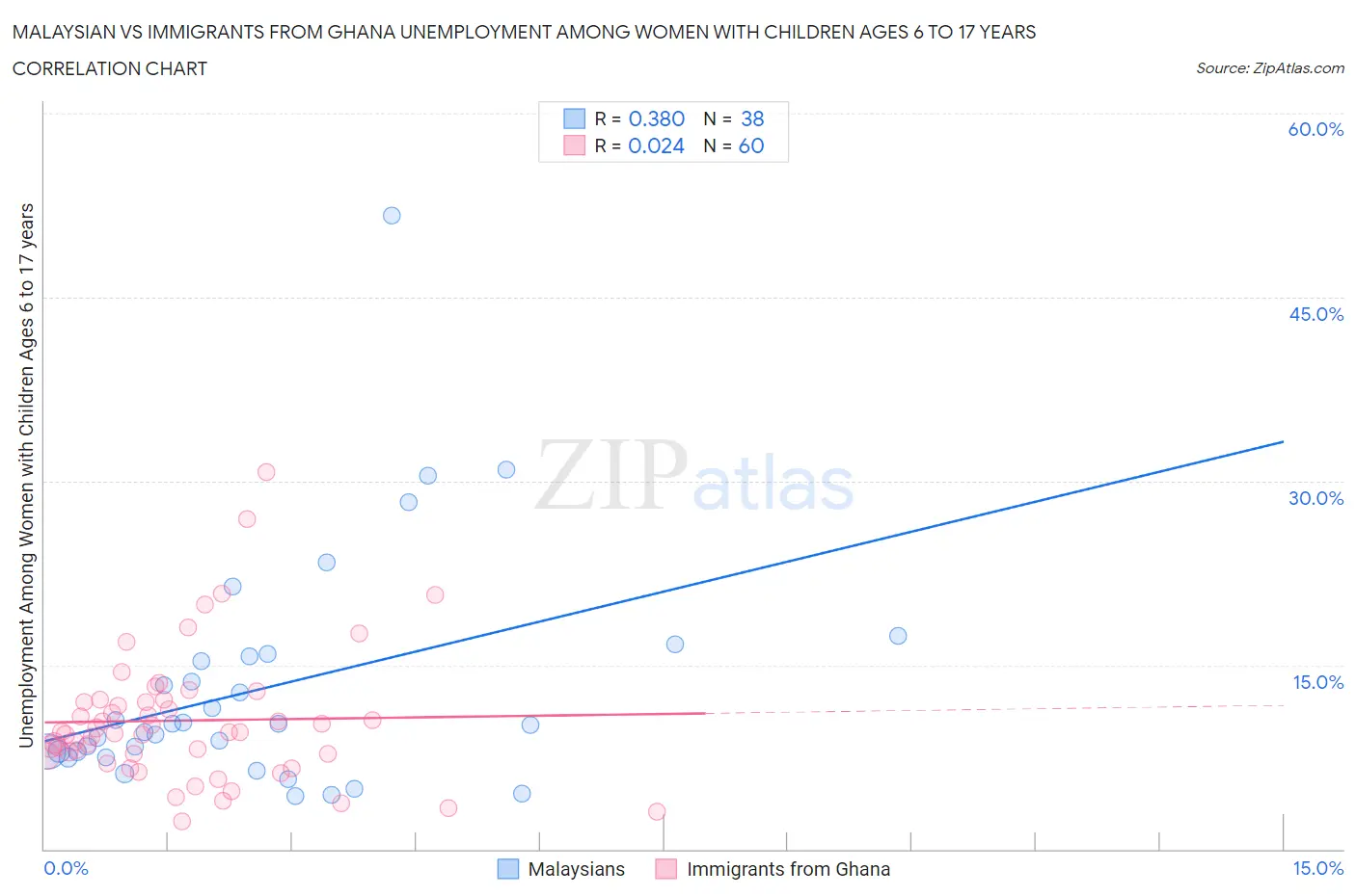 Malaysian vs Immigrants from Ghana Unemployment Among Women with Children Ages 6 to 17 years