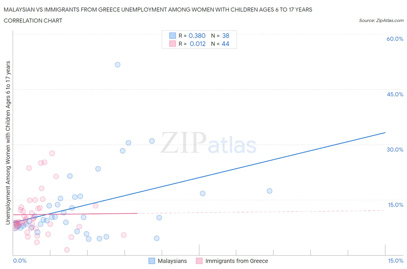 Malaysian vs Immigrants from Greece Unemployment Among Women with Children Ages 6 to 17 years