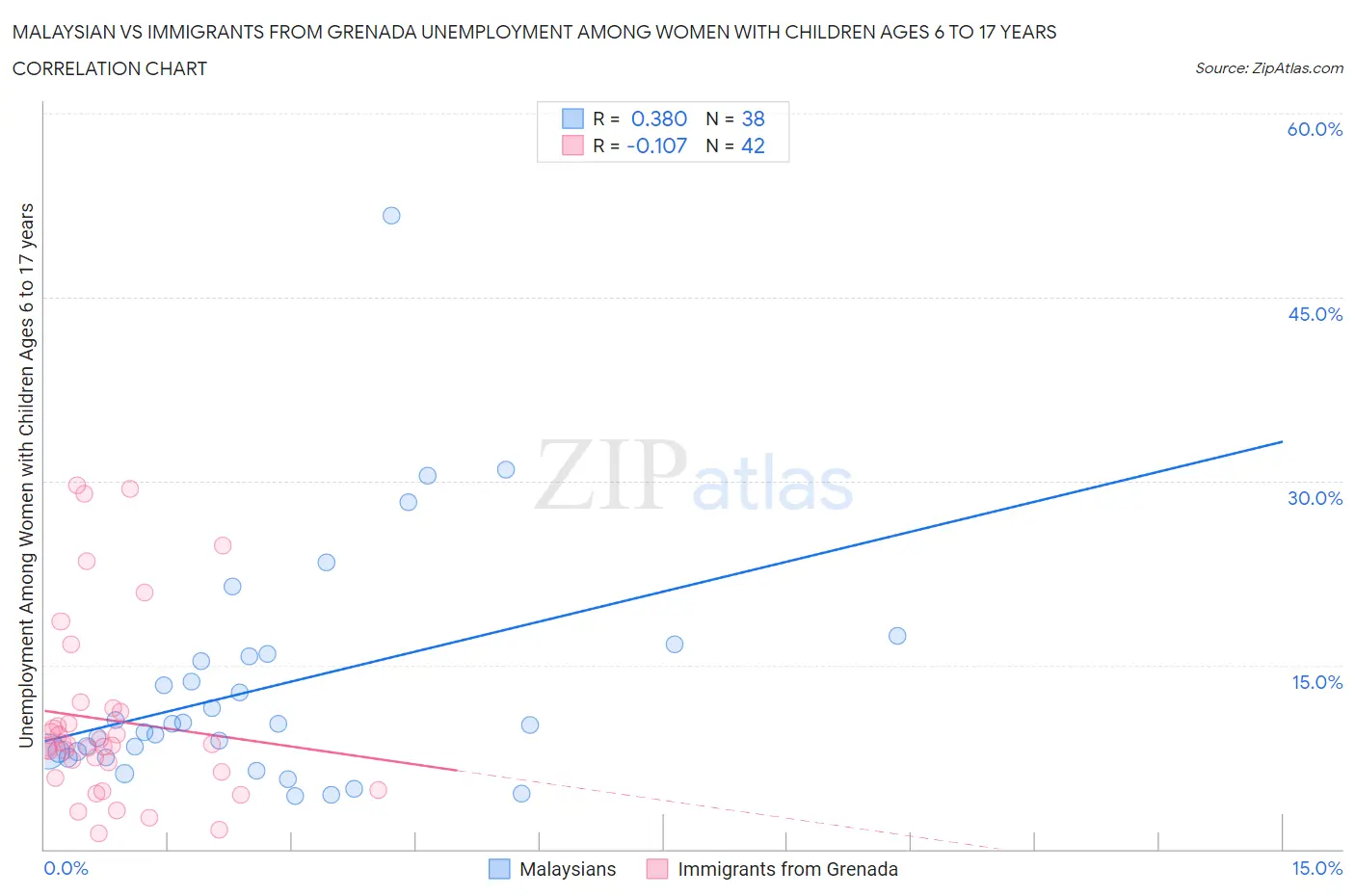 Malaysian vs Immigrants from Grenada Unemployment Among Women with Children Ages 6 to 17 years