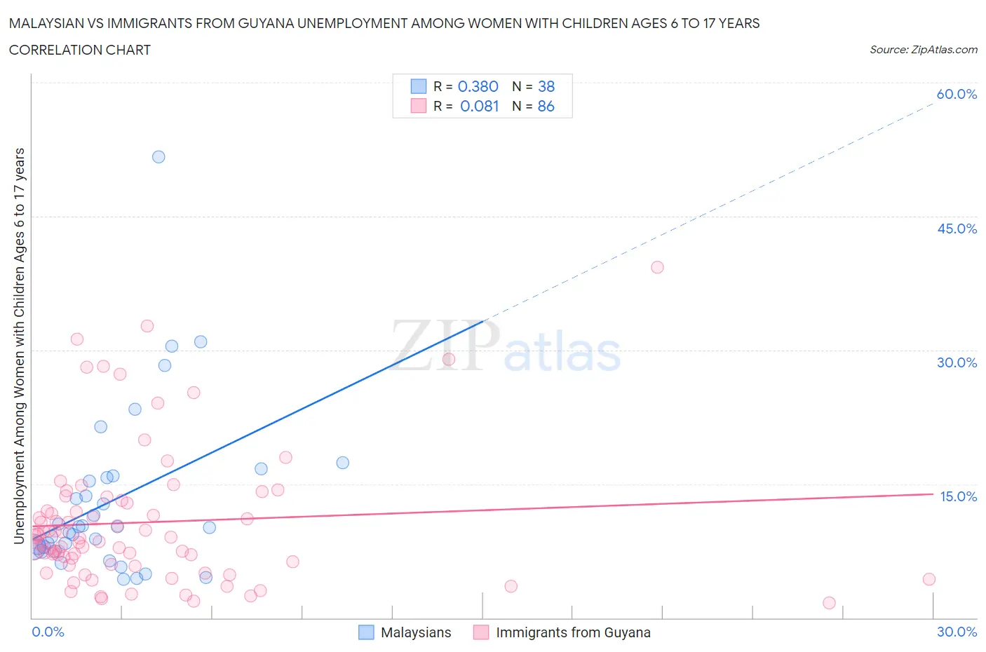 Malaysian vs Immigrants from Guyana Unemployment Among Women with Children Ages 6 to 17 years