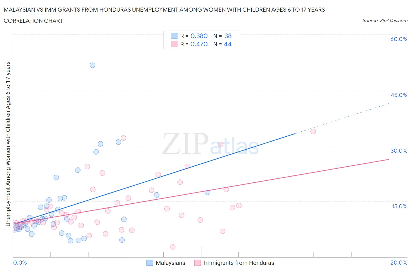Malaysian vs Immigrants from Honduras Unemployment Among Women with Children Ages 6 to 17 years