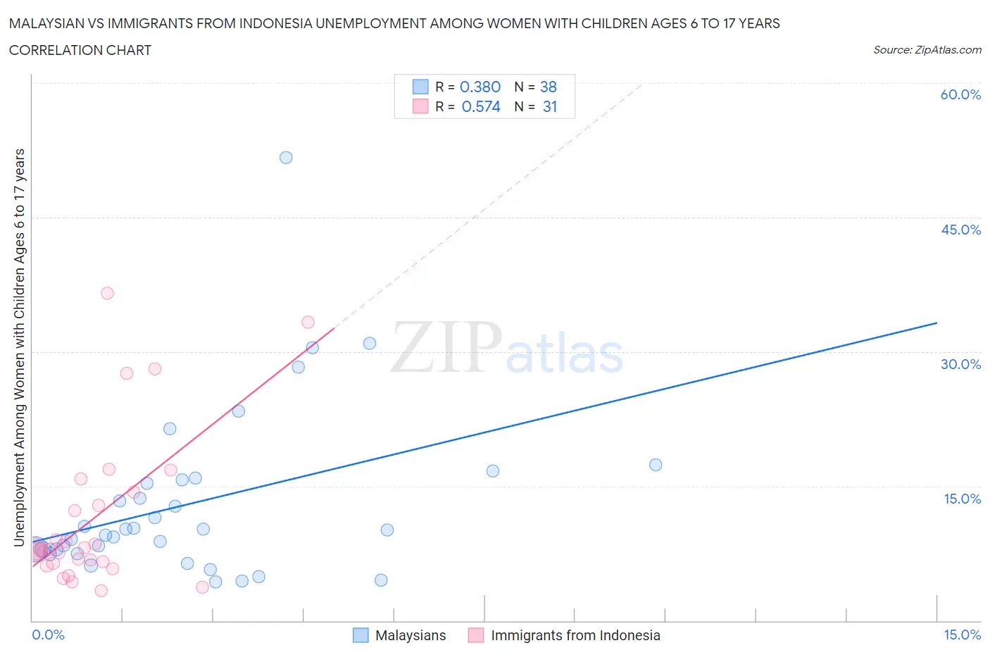 Malaysian vs Immigrants from Indonesia Unemployment Among Women with Children Ages 6 to 17 years