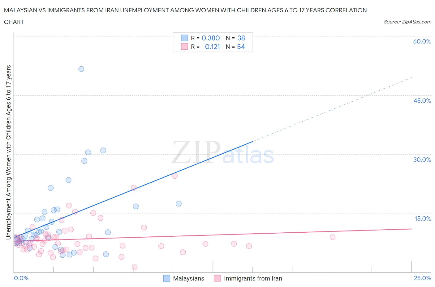 Malaysian vs Immigrants from Iran Unemployment Among Women with Children Ages 6 to 17 years