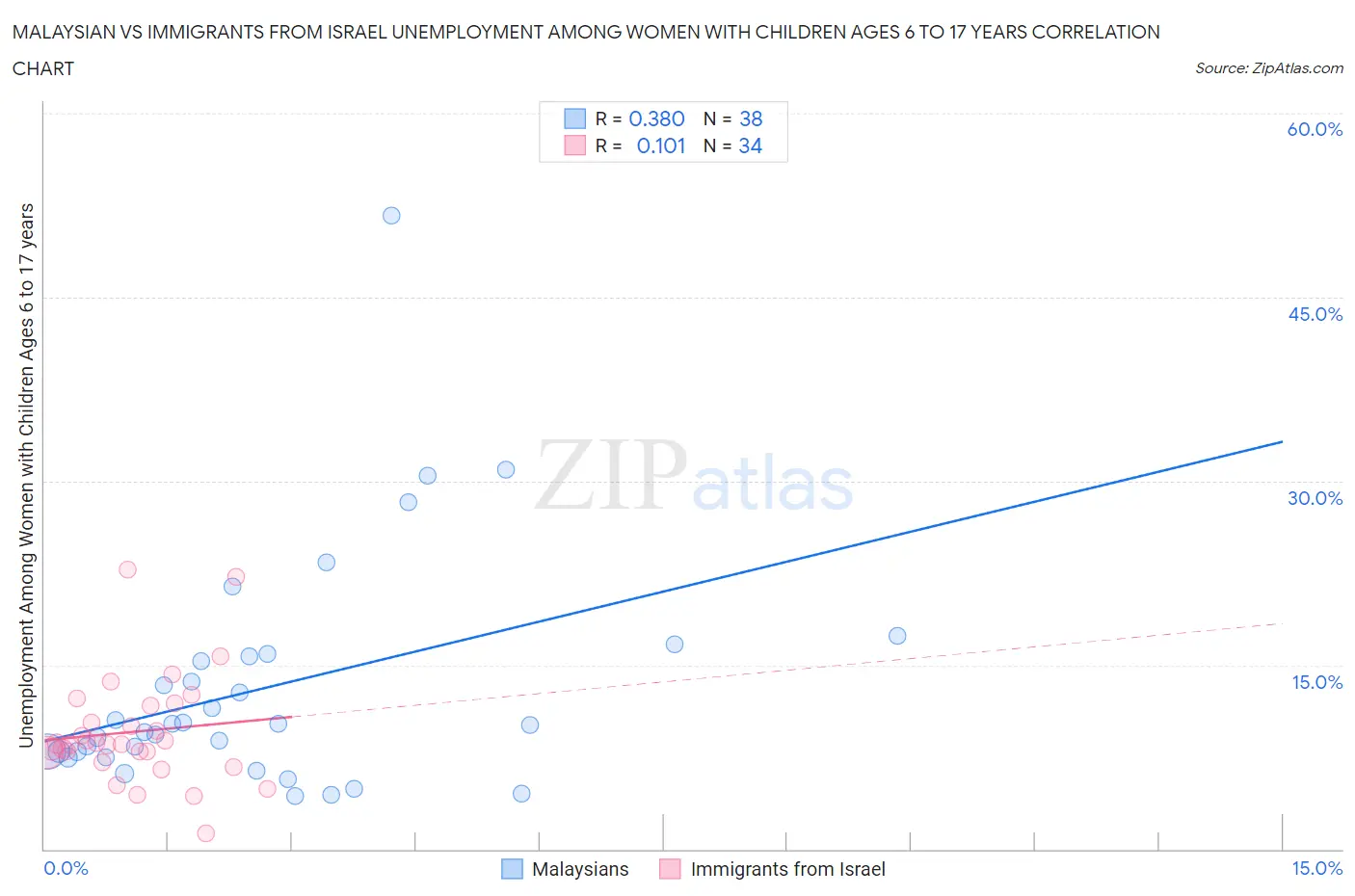 Malaysian vs Immigrants from Israel Unemployment Among Women with Children Ages 6 to 17 years