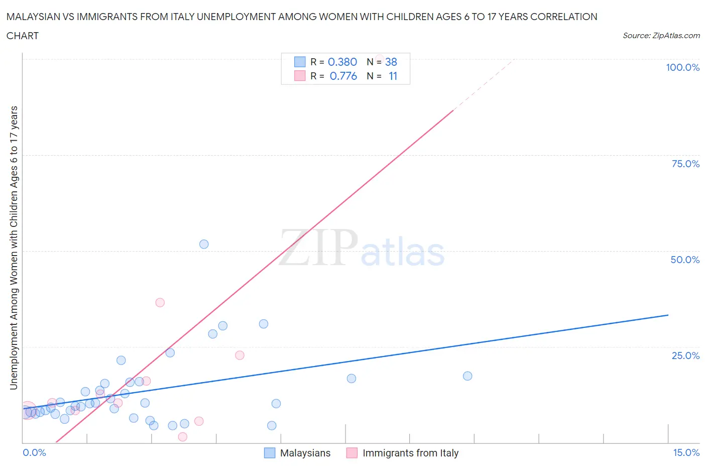 Malaysian vs Immigrants from Italy Unemployment Among Women with Children Ages 6 to 17 years