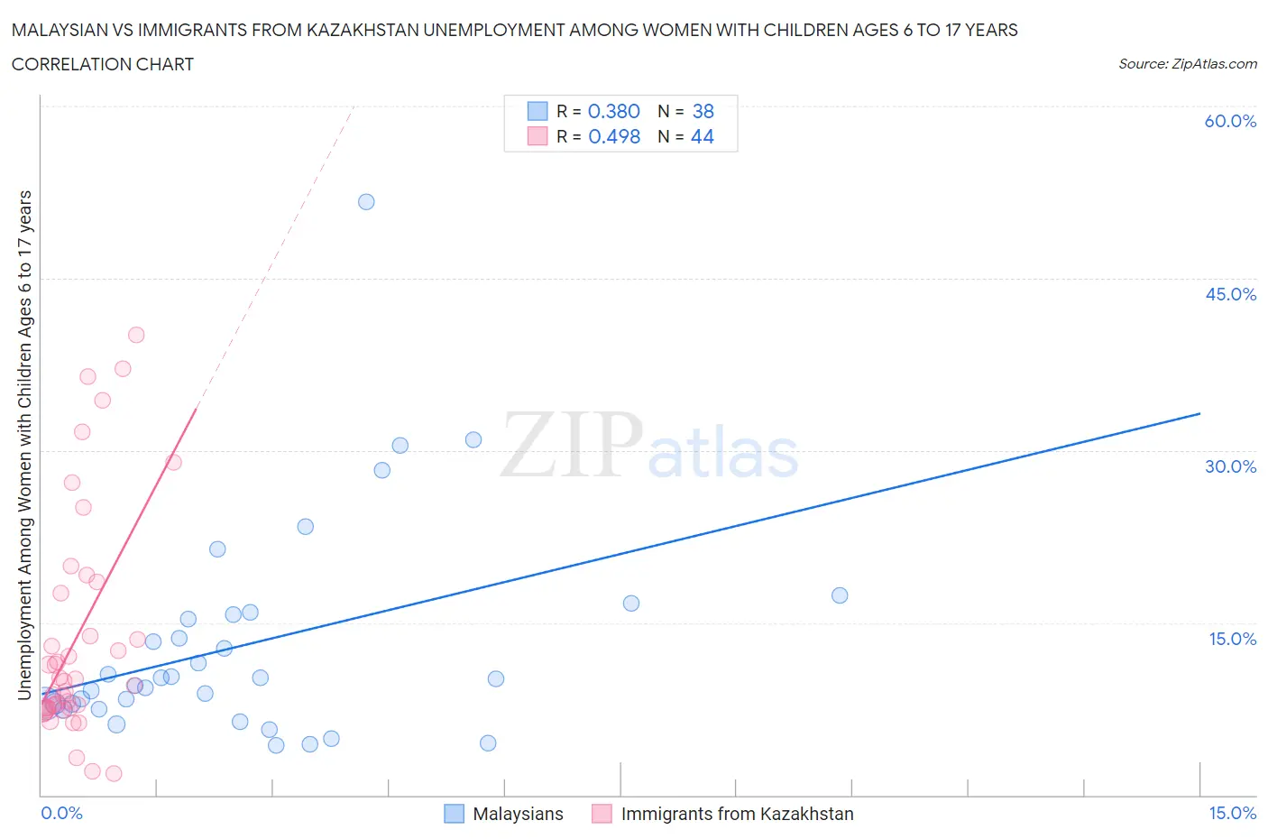 Malaysian vs Immigrants from Kazakhstan Unemployment Among Women with Children Ages 6 to 17 years