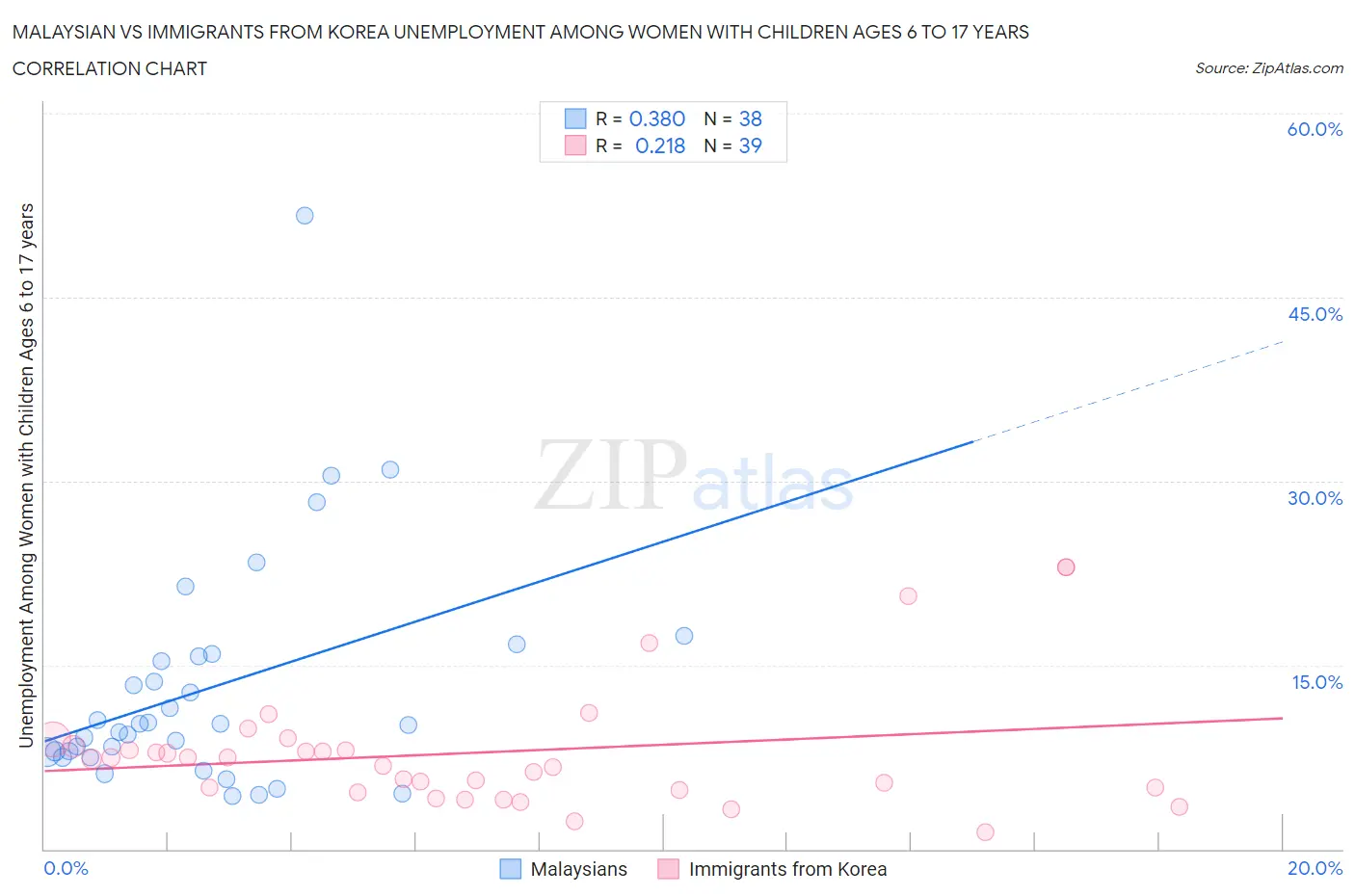 Malaysian vs Immigrants from Korea Unemployment Among Women with Children Ages 6 to 17 years