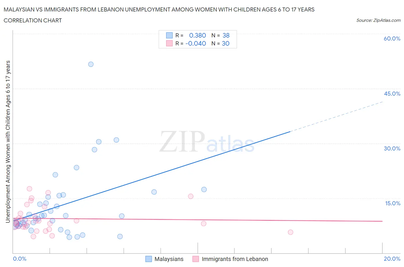 Malaysian vs Immigrants from Lebanon Unemployment Among Women with Children Ages 6 to 17 years