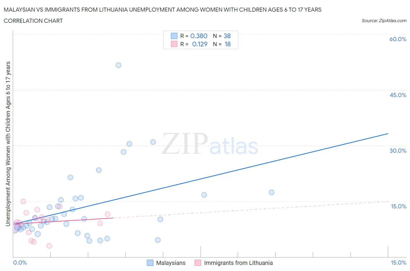 Malaysian vs Immigrants from Lithuania Unemployment Among Women with Children Ages 6 to 17 years