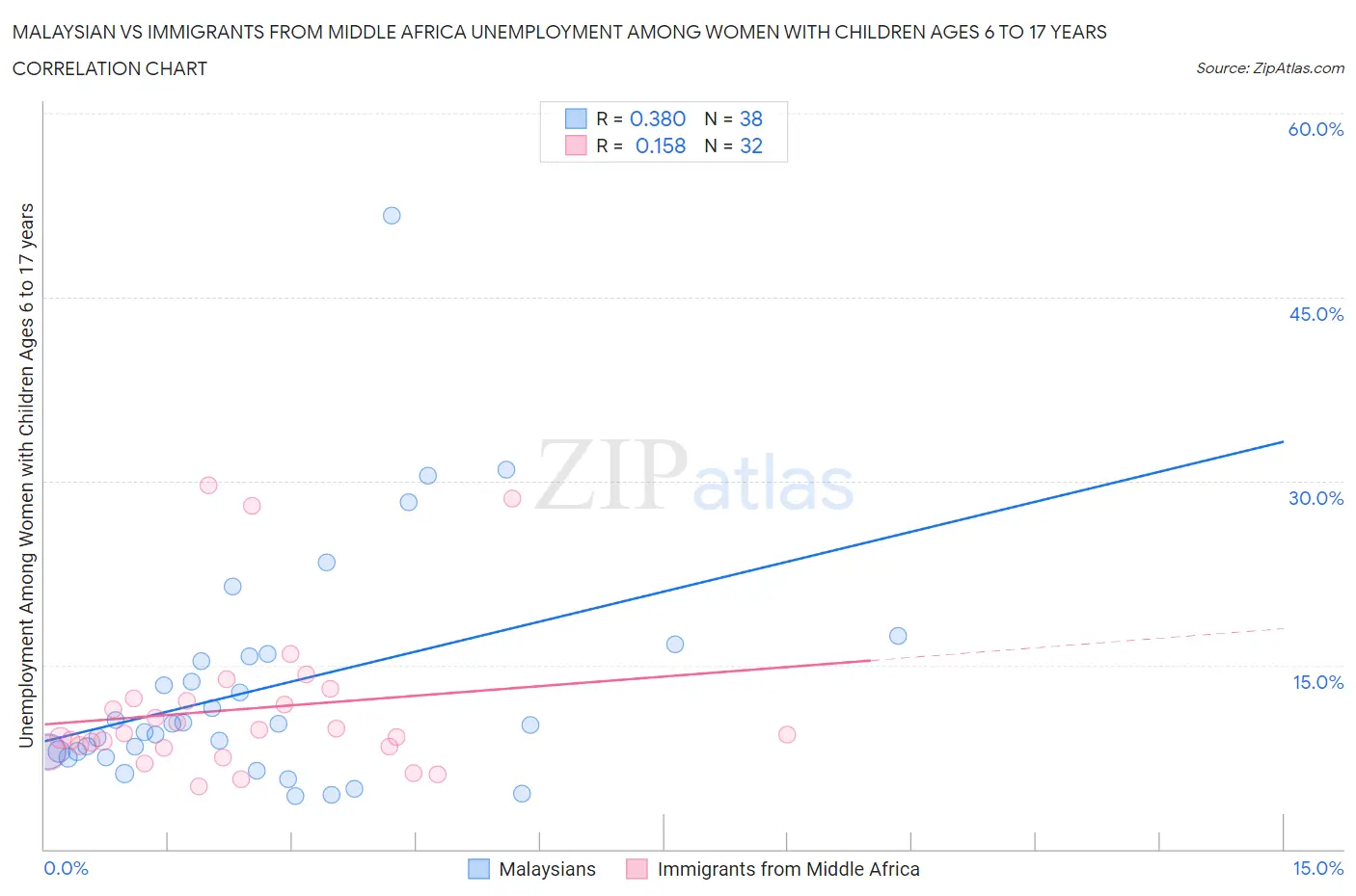 Malaysian vs Immigrants from Middle Africa Unemployment Among Women with Children Ages 6 to 17 years