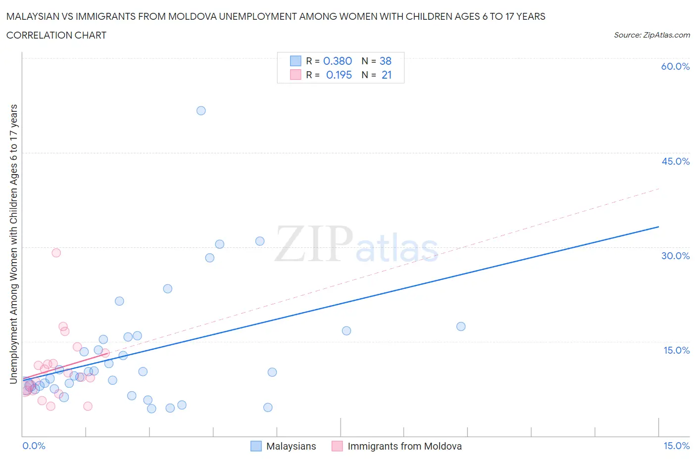 Malaysian vs Immigrants from Moldova Unemployment Among Women with Children Ages 6 to 17 years