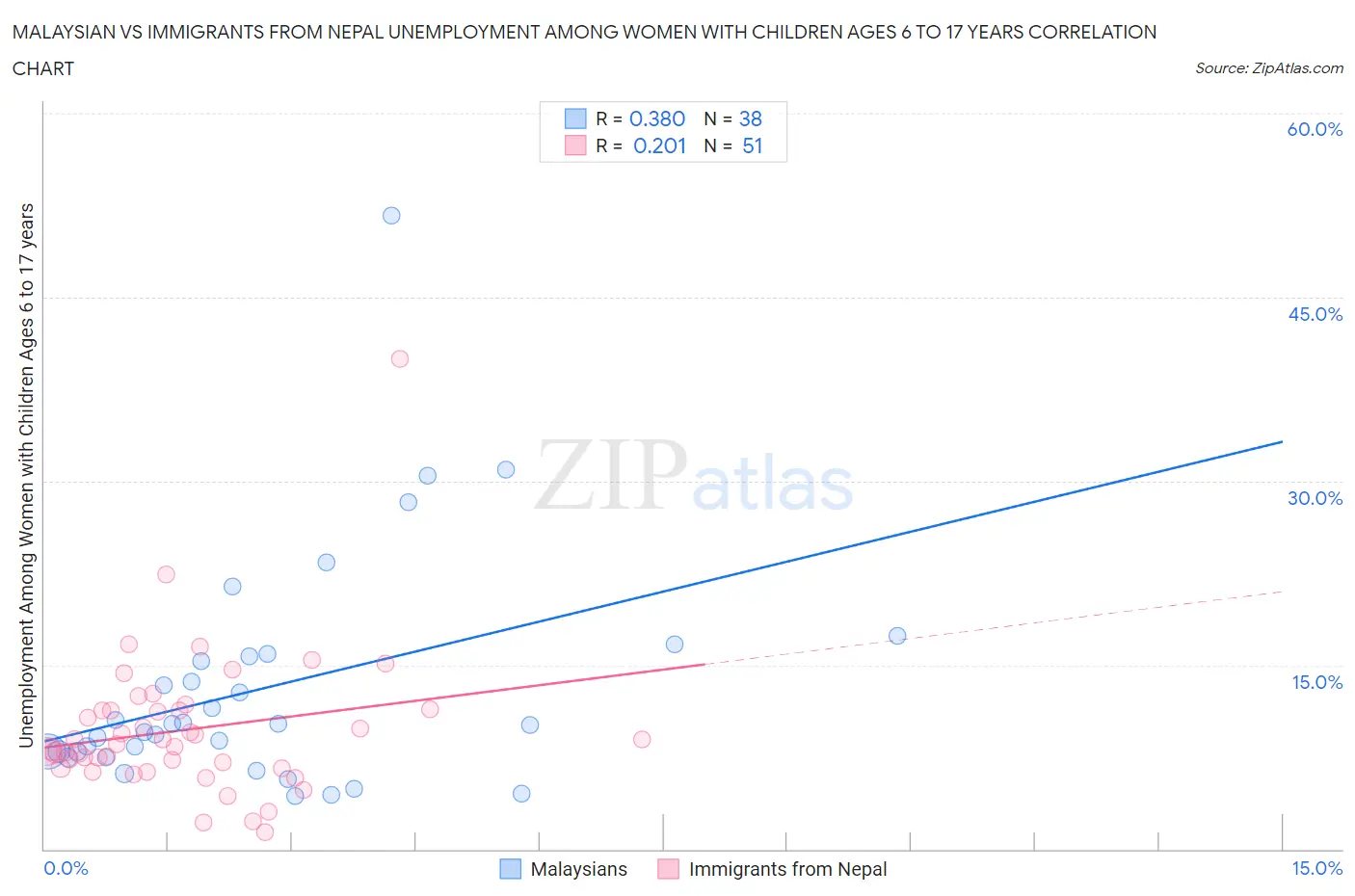 Malaysian vs Immigrants from Nepal Unemployment Among Women with Children Ages 6 to 17 years