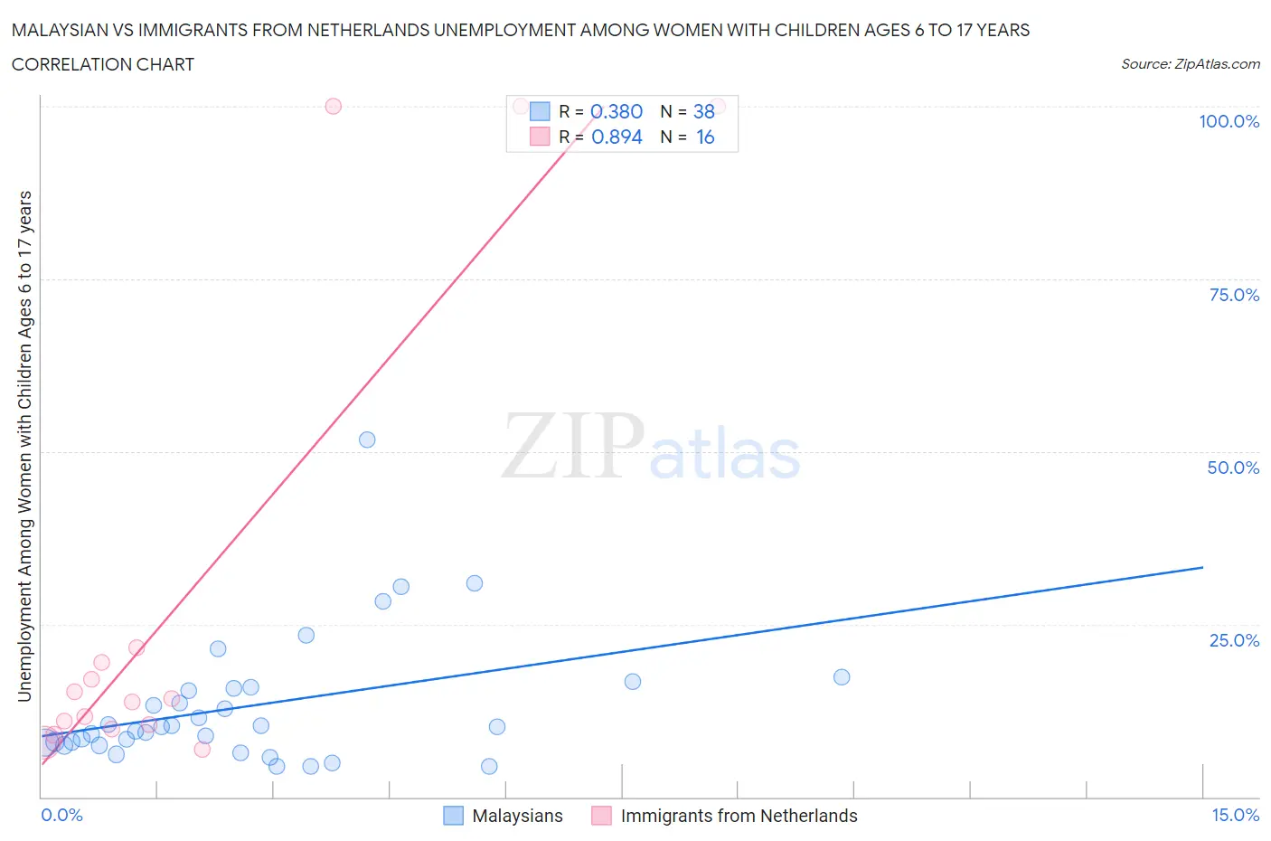 Malaysian vs Immigrants from Netherlands Unemployment Among Women with Children Ages 6 to 17 years