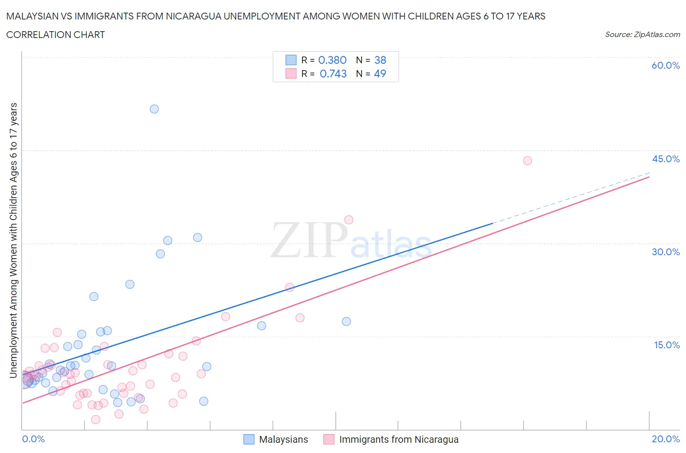 Malaysian vs Immigrants from Nicaragua Unemployment Among Women with Children Ages 6 to 17 years