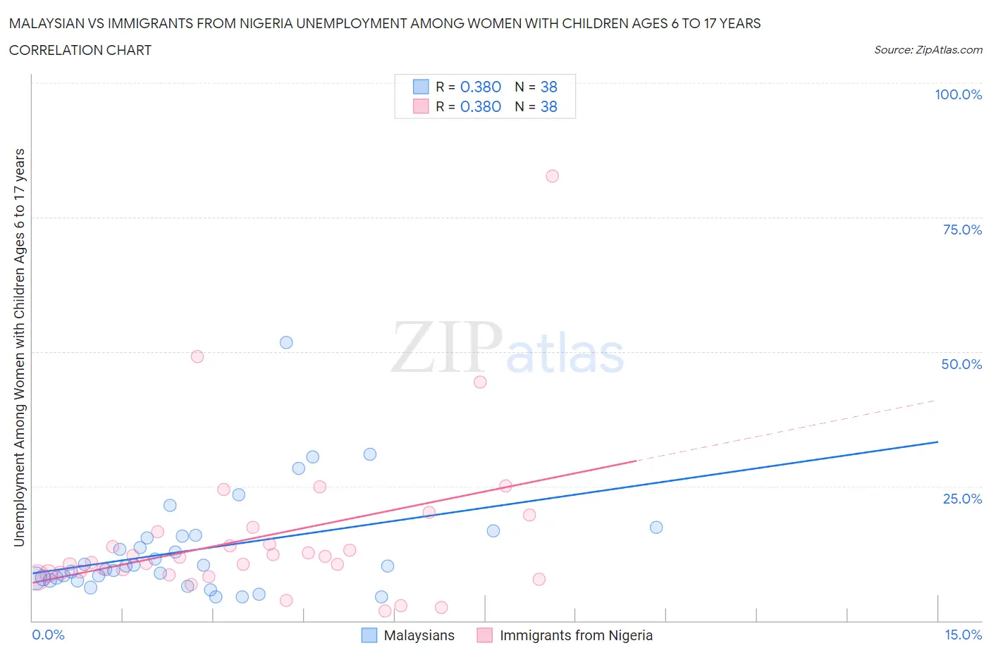 Malaysian vs Immigrants from Nigeria Unemployment Among Women with Children Ages 6 to 17 years