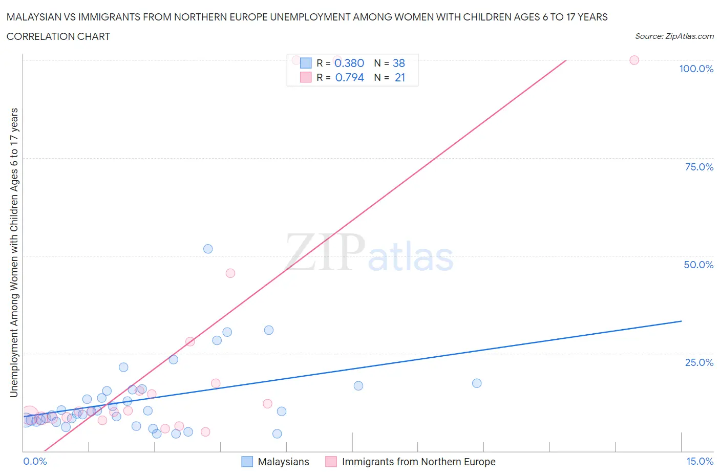 Malaysian vs Immigrants from Northern Europe Unemployment Among Women with Children Ages 6 to 17 years