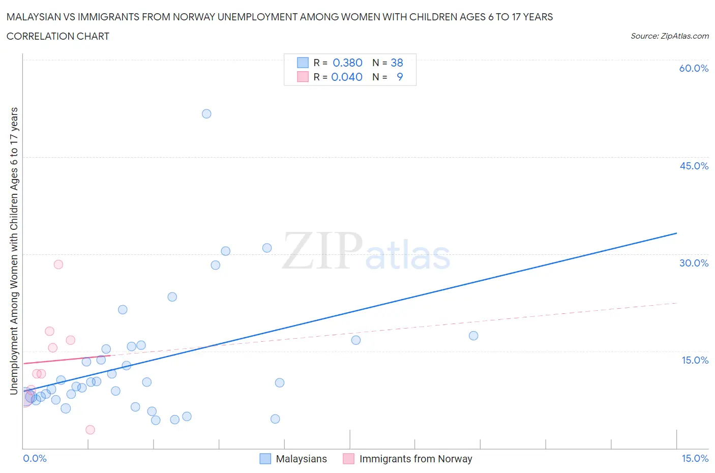 Malaysian vs Immigrants from Norway Unemployment Among Women with Children Ages 6 to 17 years