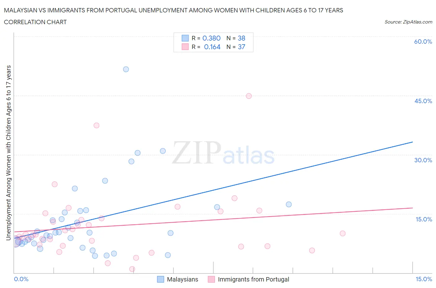 Malaysian vs Immigrants from Portugal Unemployment Among Women with Children Ages 6 to 17 years