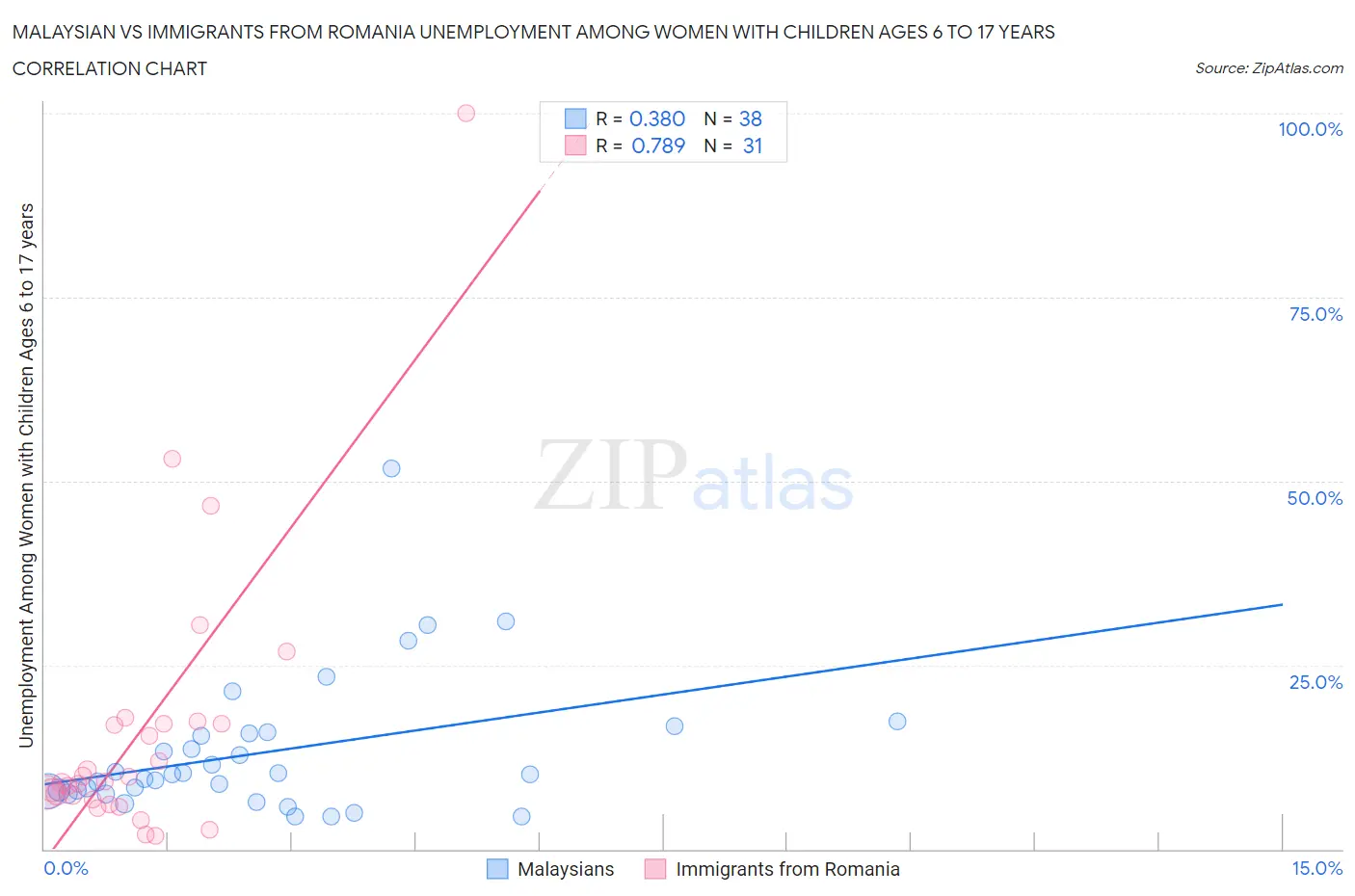 Malaysian vs Immigrants from Romania Unemployment Among Women with Children Ages 6 to 17 years