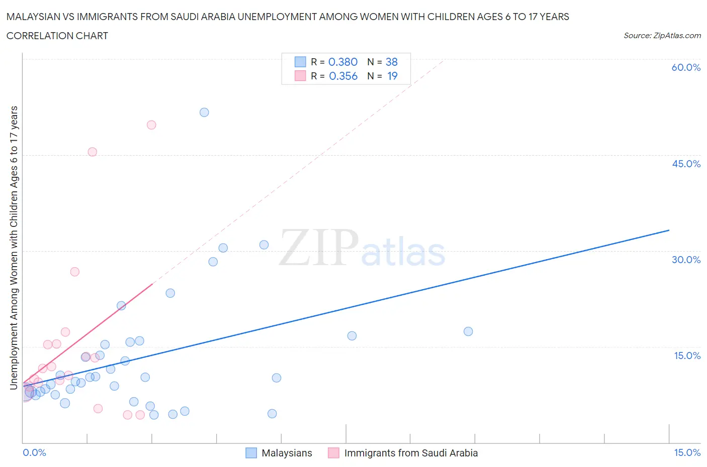 Malaysian vs Immigrants from Saudi Arabia Unemployment Among Women with Children Ages 6 to 17 years