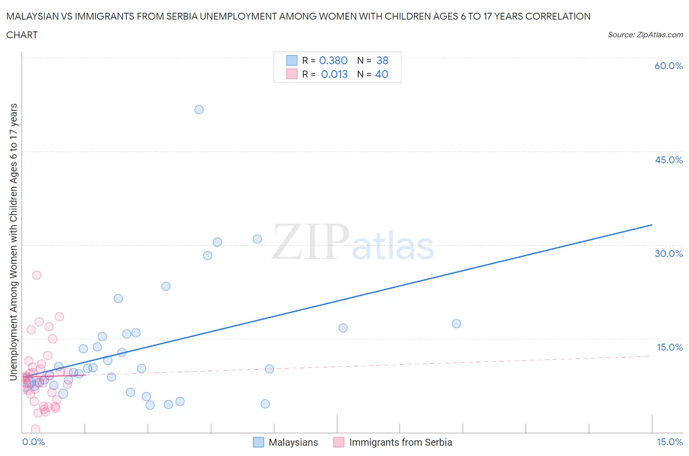 Malaysian vs Immigrants from Serbia Unemployment Among Women with Children Ages 6 to 17 years