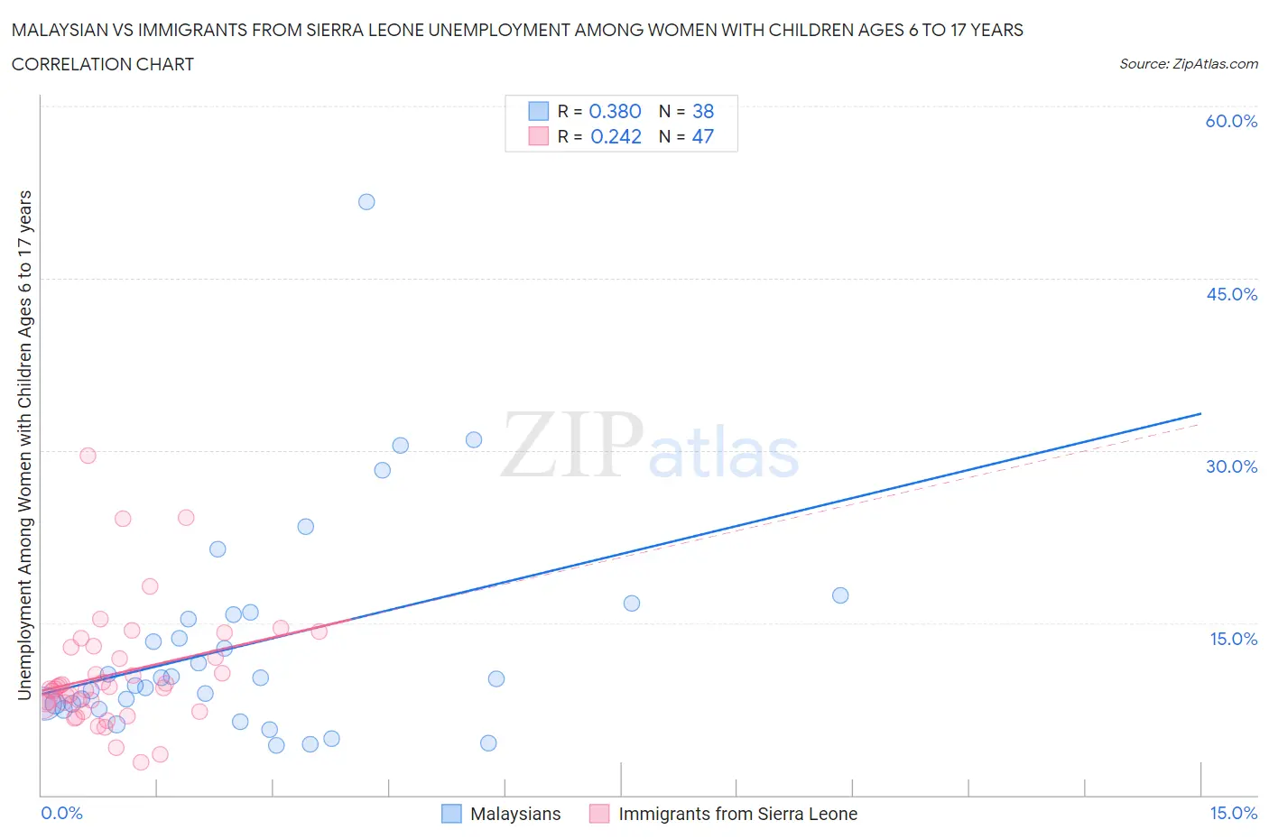 Malaysian vs Immigrants from Sierra Leone Unemployment Among Women with Children Ages 6 to 17 years
