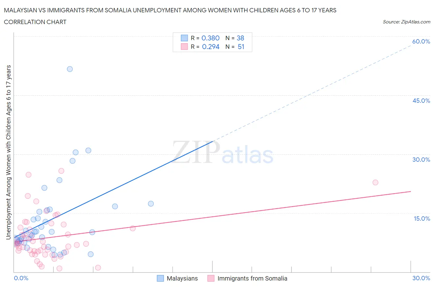 Malaysian vs Immigrants from Somalia Unemployment Among Women with Children Ages 6 to 17 years