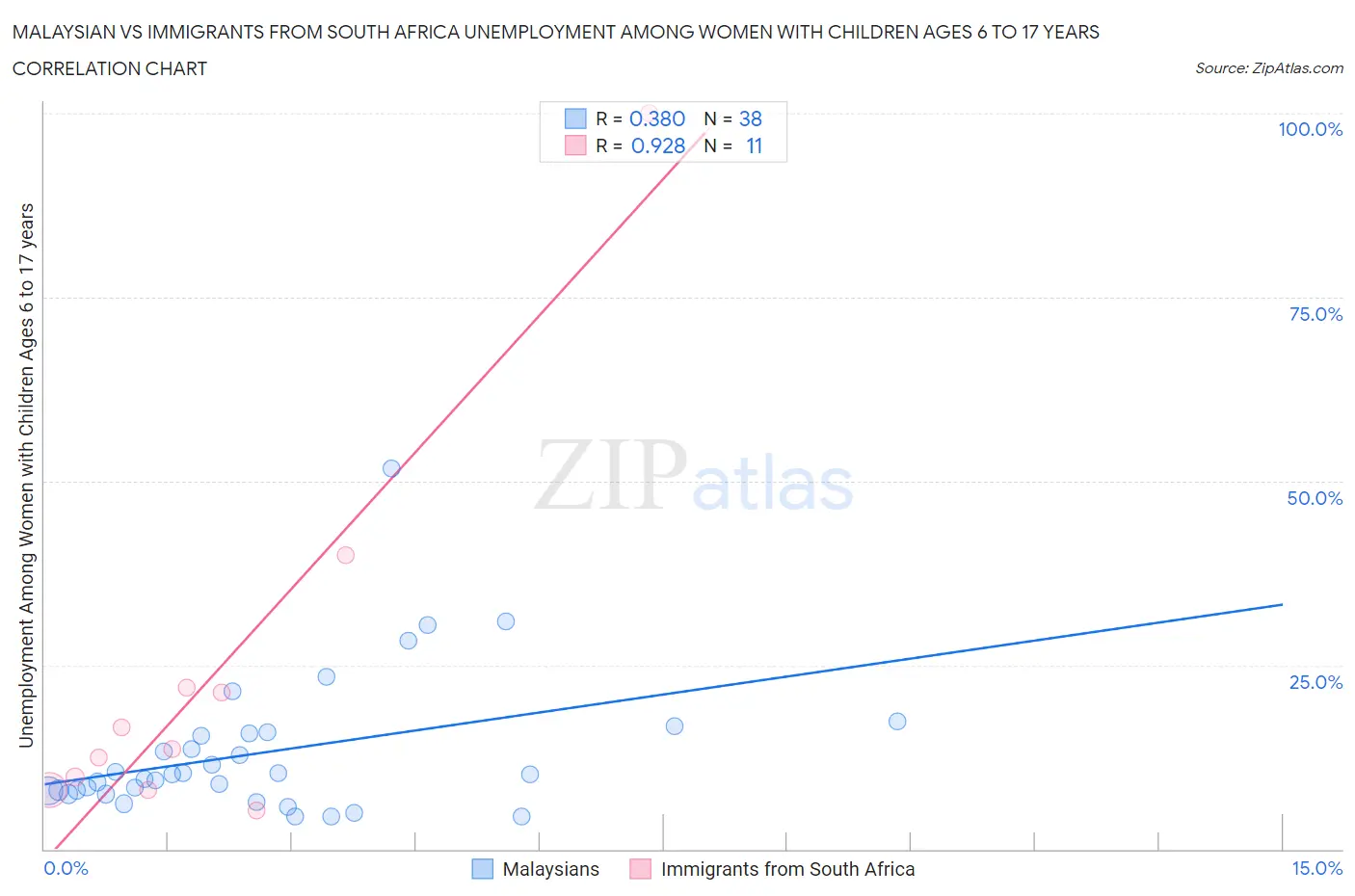 Malaysian vs Immigrants from South Africa Unemployment Among Women with Children Ages 6 to 17 years