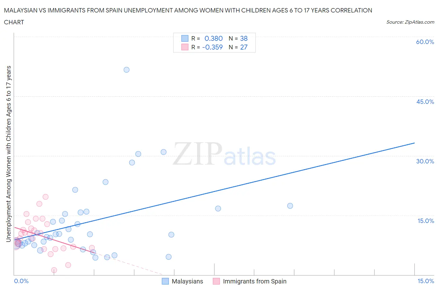 Malaysian vs Immigrants from Spain Unemployment Among Women with Children Ages 6 to 17 years