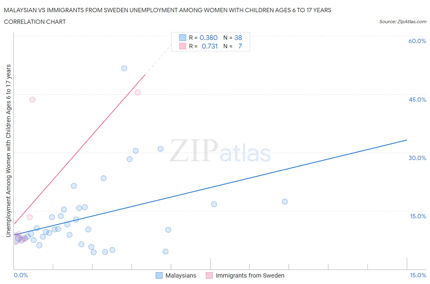 Malaysian vs Immigrants from Sweden Unemployment Among Women with Children Ages 6 to 17 years