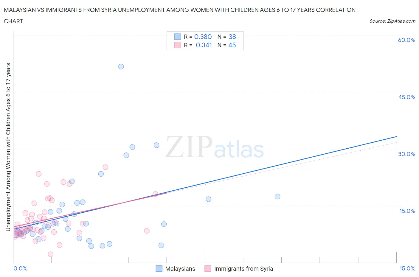 Malaysian vs Immigrants from Syria Unemployment Among Women with Children Ages 6 to 17 years