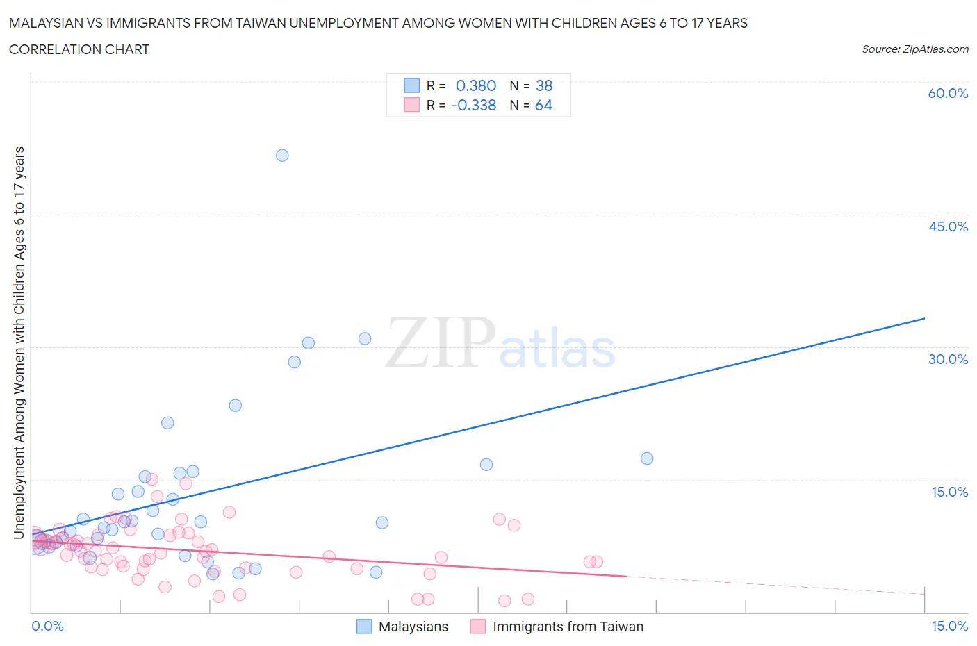 Malaysian vs Immigrants from Taiwan Unemployment Among Women with Children Ages 6 to 17 years