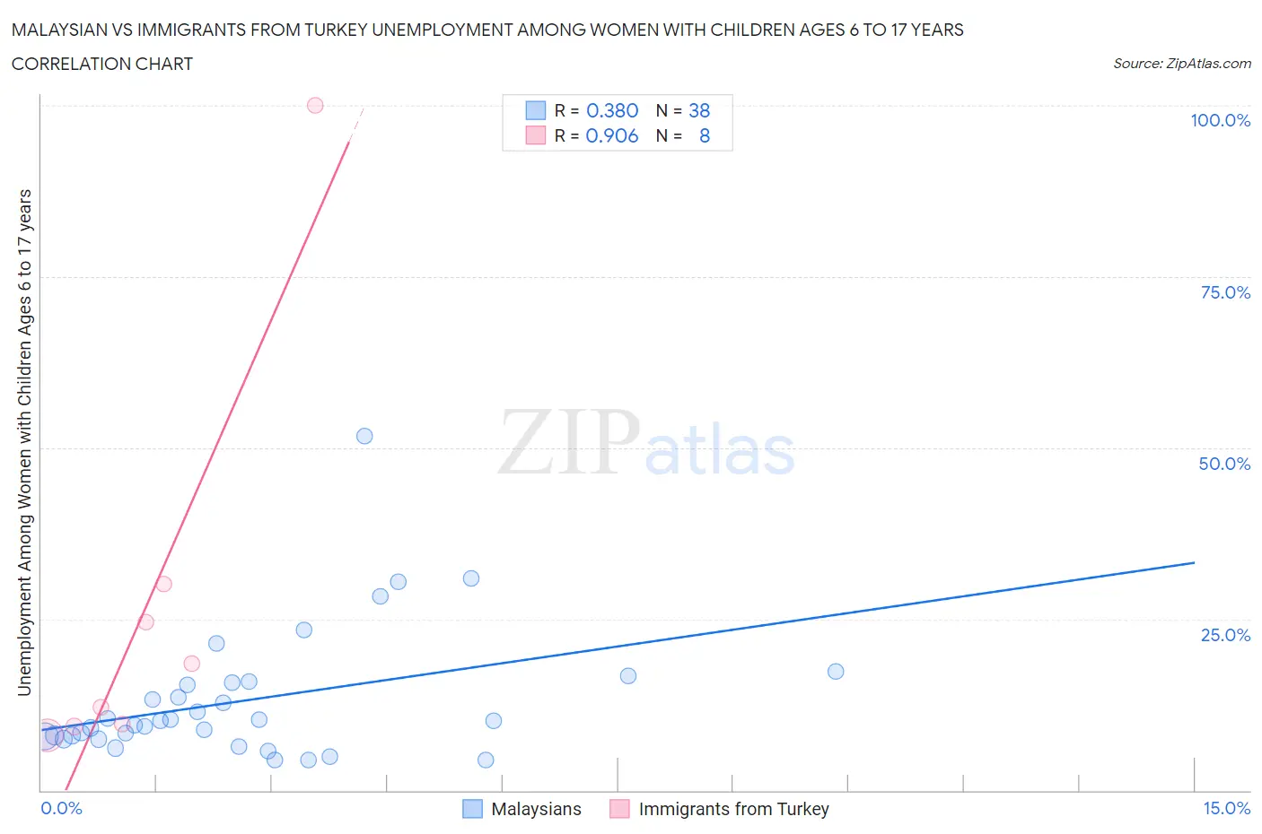 Malaysian vs Immigrants from Turkey Unemployment Among Women with Children Ages 6 to 17 years