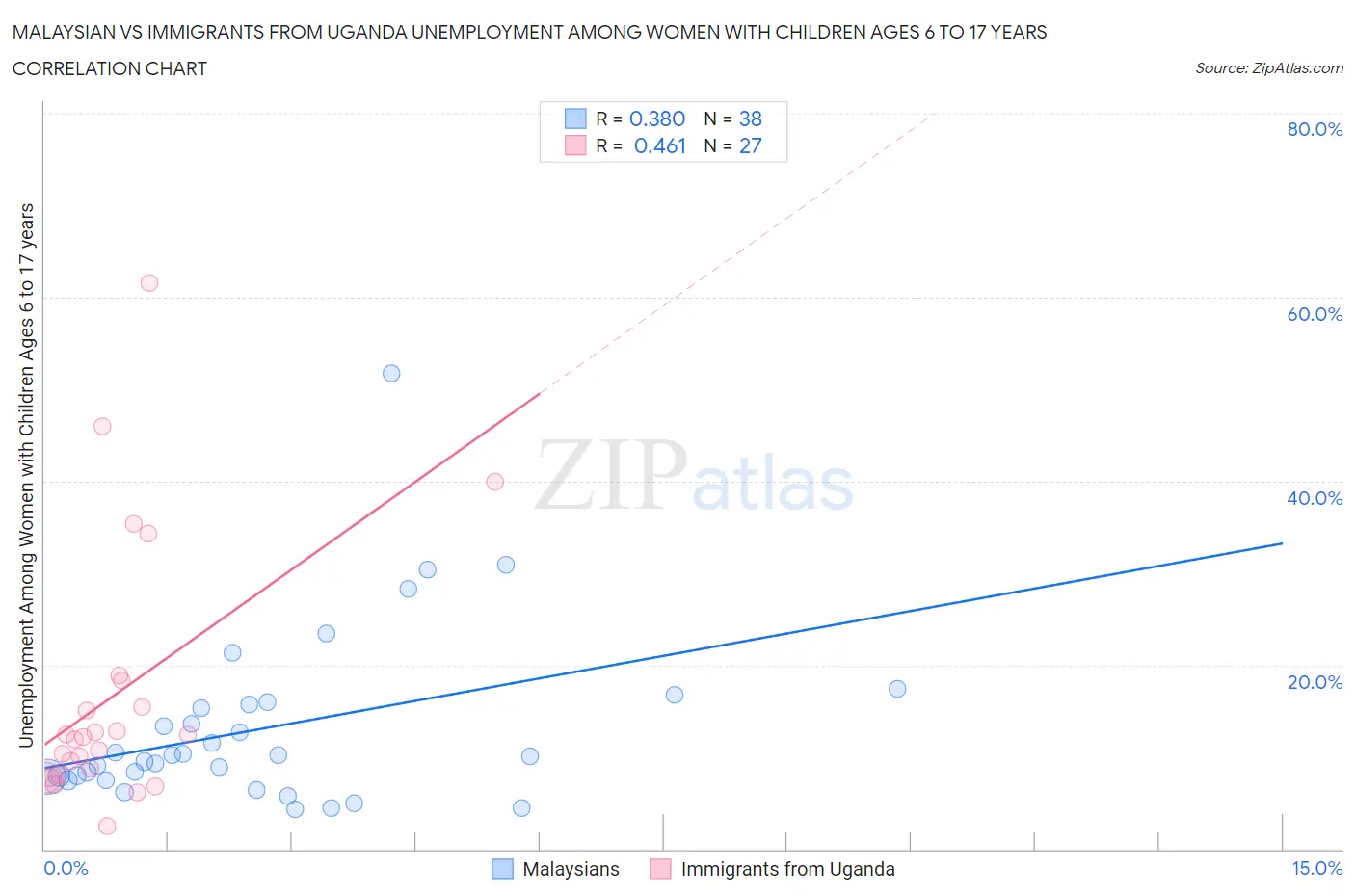 Malaysian vs Immigrants from Uganda Unemployment Among Women with Children Ages 6 to 17 years