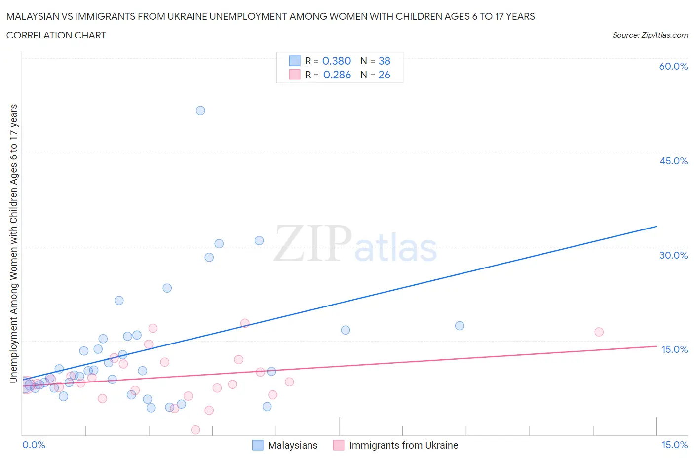 Malaysian vs Immigrants from Ukraine Unemployment Among Women with Children Ages 6 to 17 years