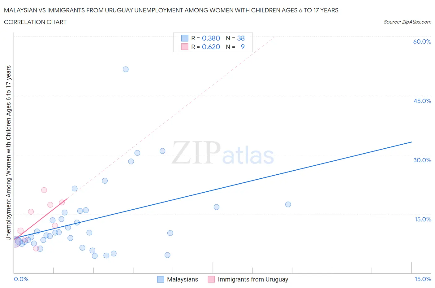 Malaysian vs Immigrants from Uruguay Unemployment Among Women with Children Ages 6 to 17 years