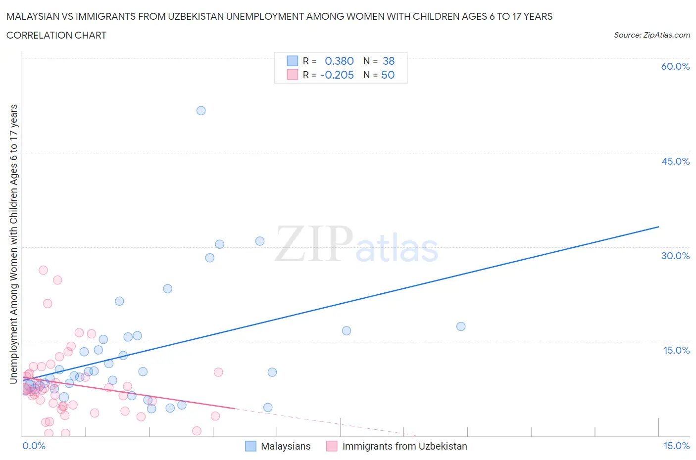 Malaysian vs Immigrants from Uzbekistan Unemployment Among Women with Children Ages 6 to 17 years