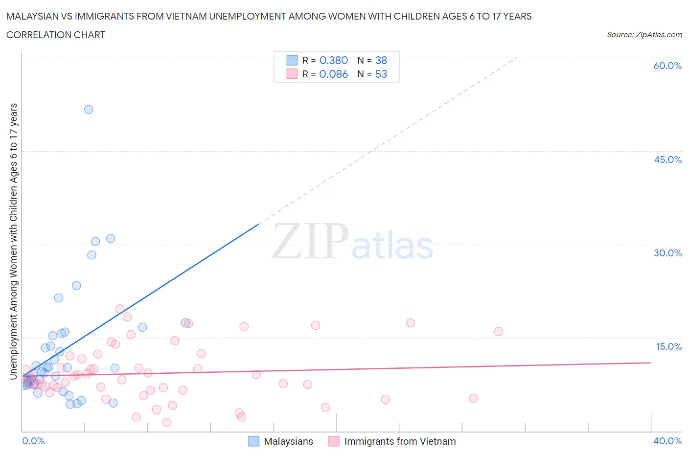 Malaysian vs Immigrants from Vietnam Unemployment Among Women with Children Ages 6 to 17 years