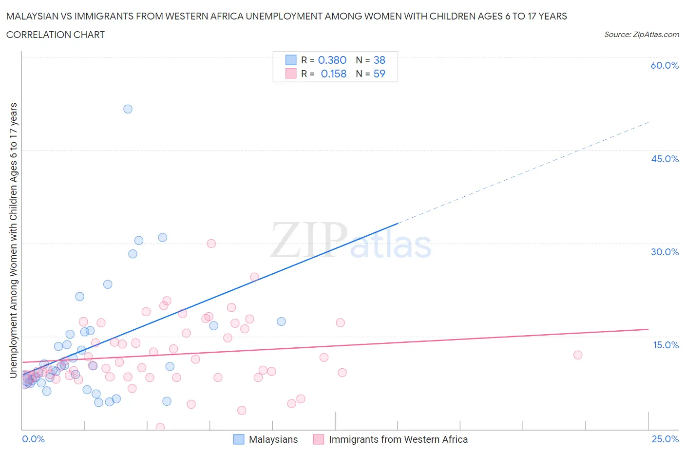Malaysian vs Immigrants from Western Africa Unemployment Among Women with Children Ages 6 to 17 years