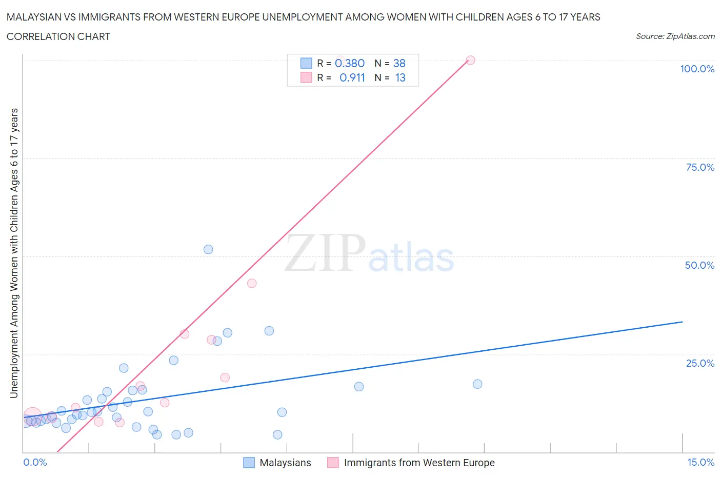 Malaysian vs Immigrants from Western Europe Unemployment Among Women with Children Ages 6 to 17 years