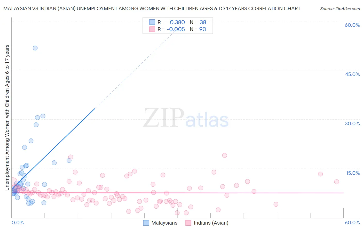 Malaysian vs Indian (Asian) Unemployment Among Women with Children Ages 6 to 17 years